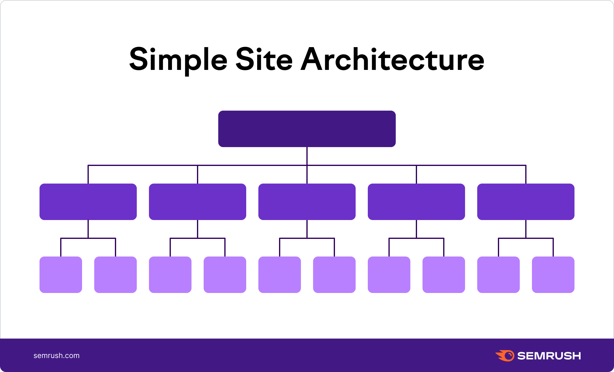 Blogging Site Structure