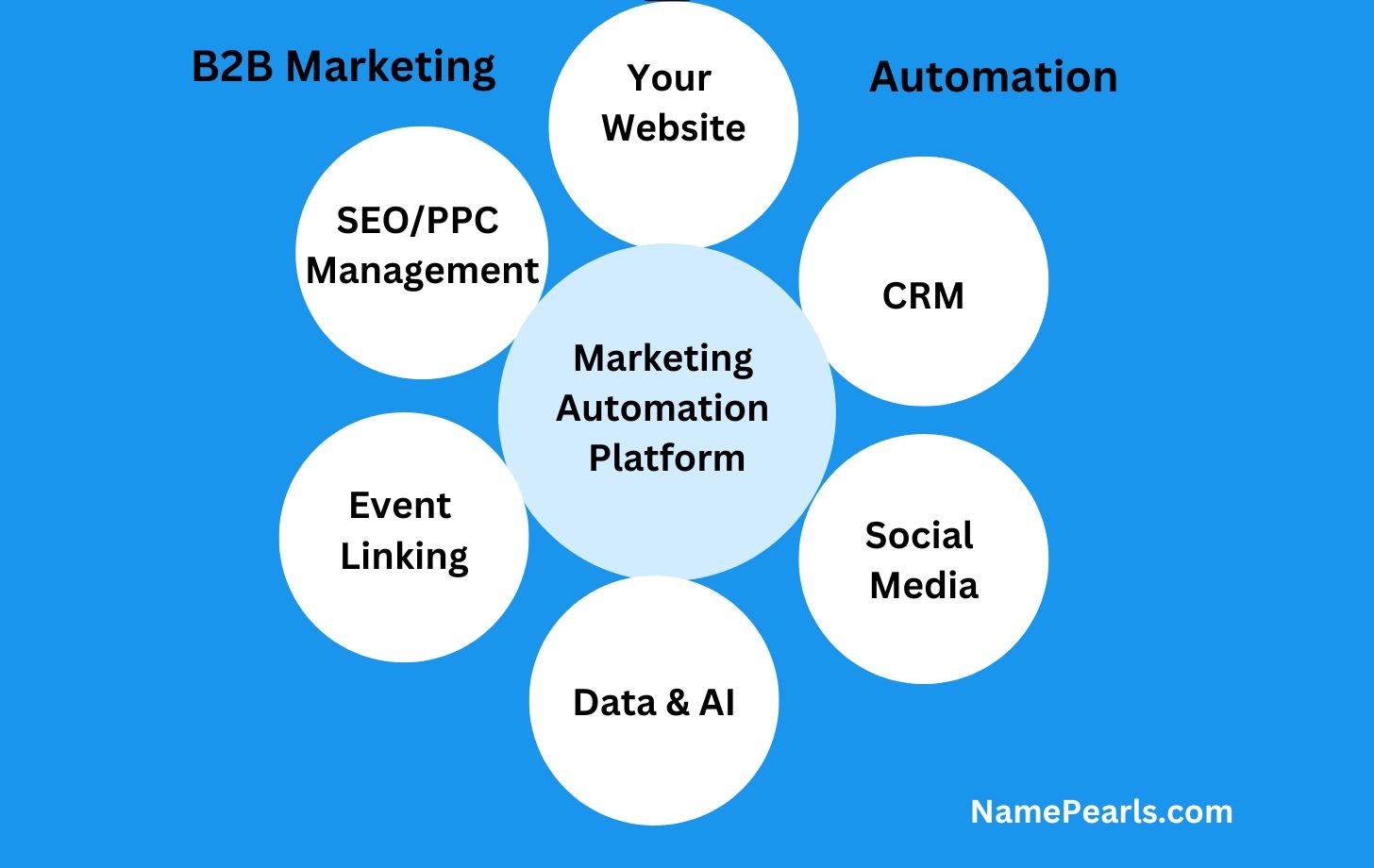 marketing automation