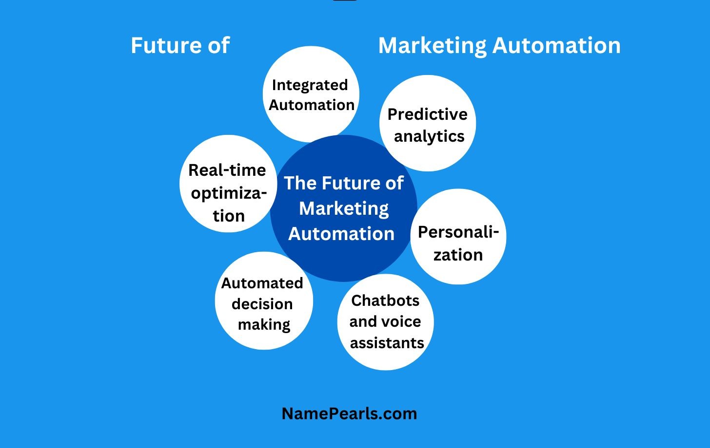 Marketing automation future