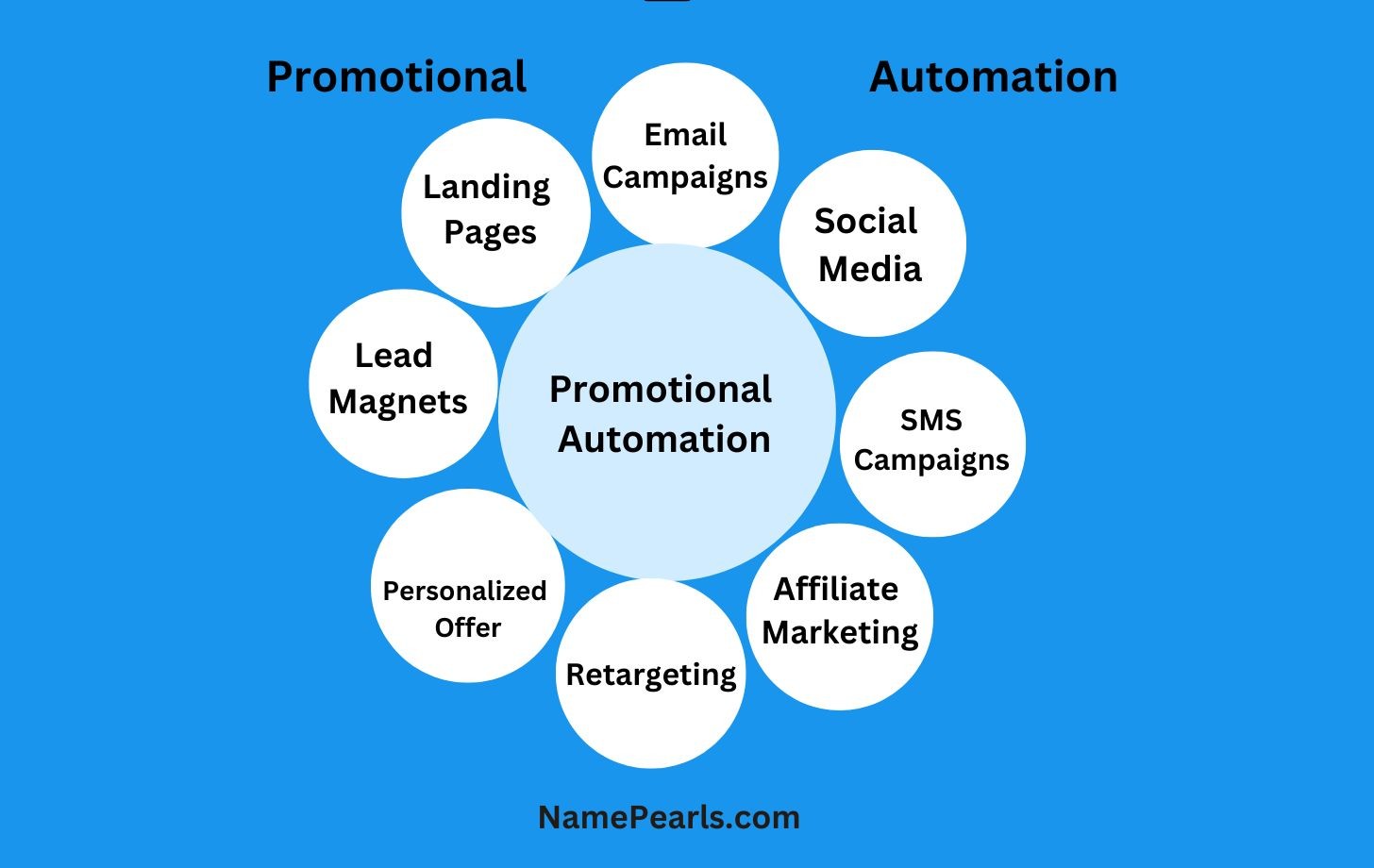 promotional automation service